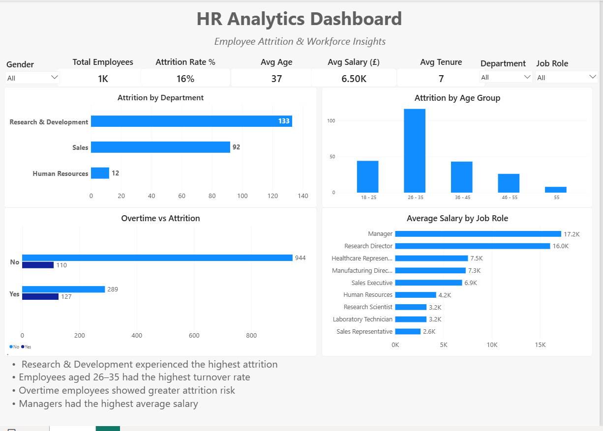 HR Analytics Dashboard showing employee attrition, workforce age groups, overtime and salary by job role