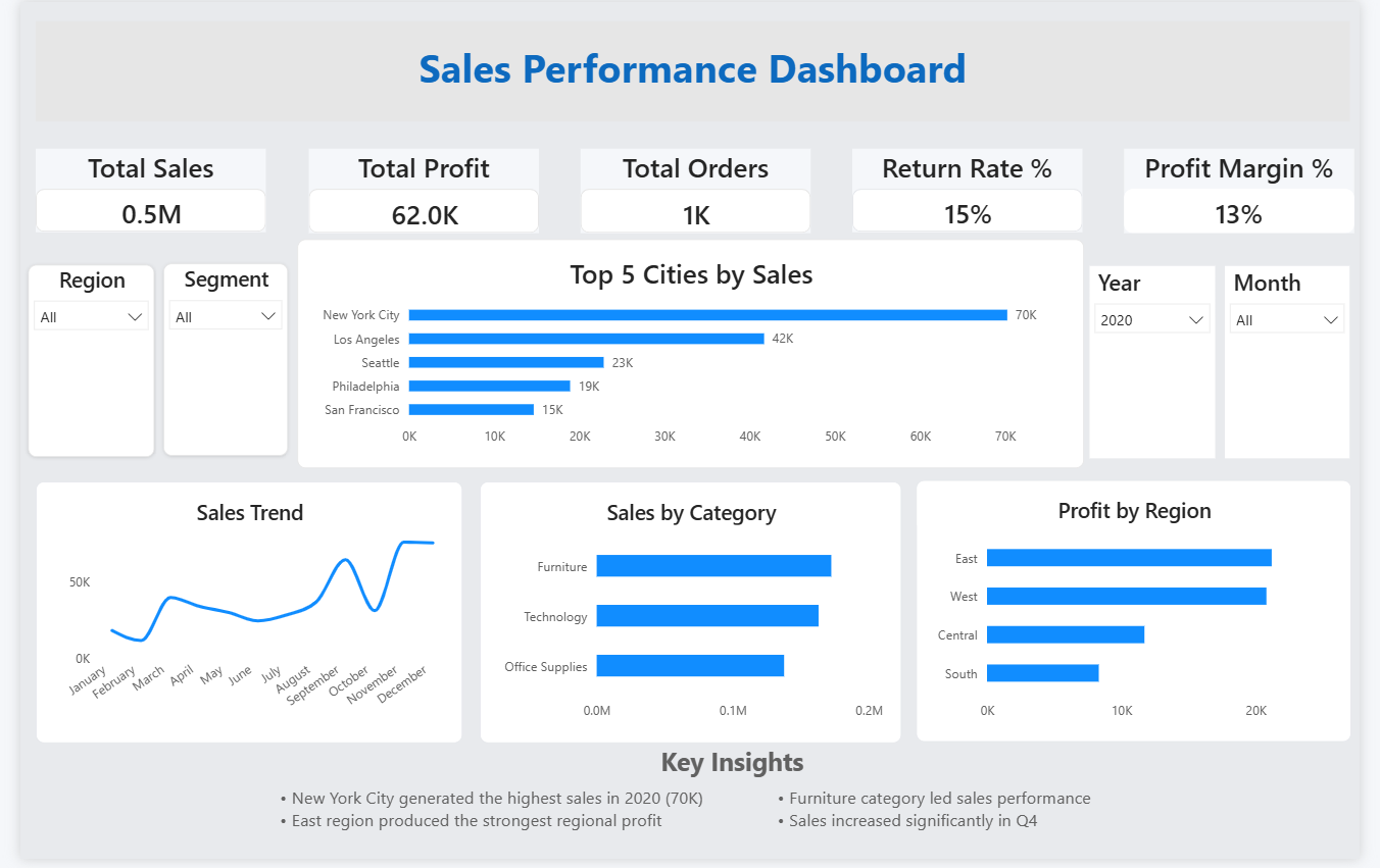 Sales Performance Dashboard showing sales, profit, orders, return rate, profit margin, sales trends and regional performance